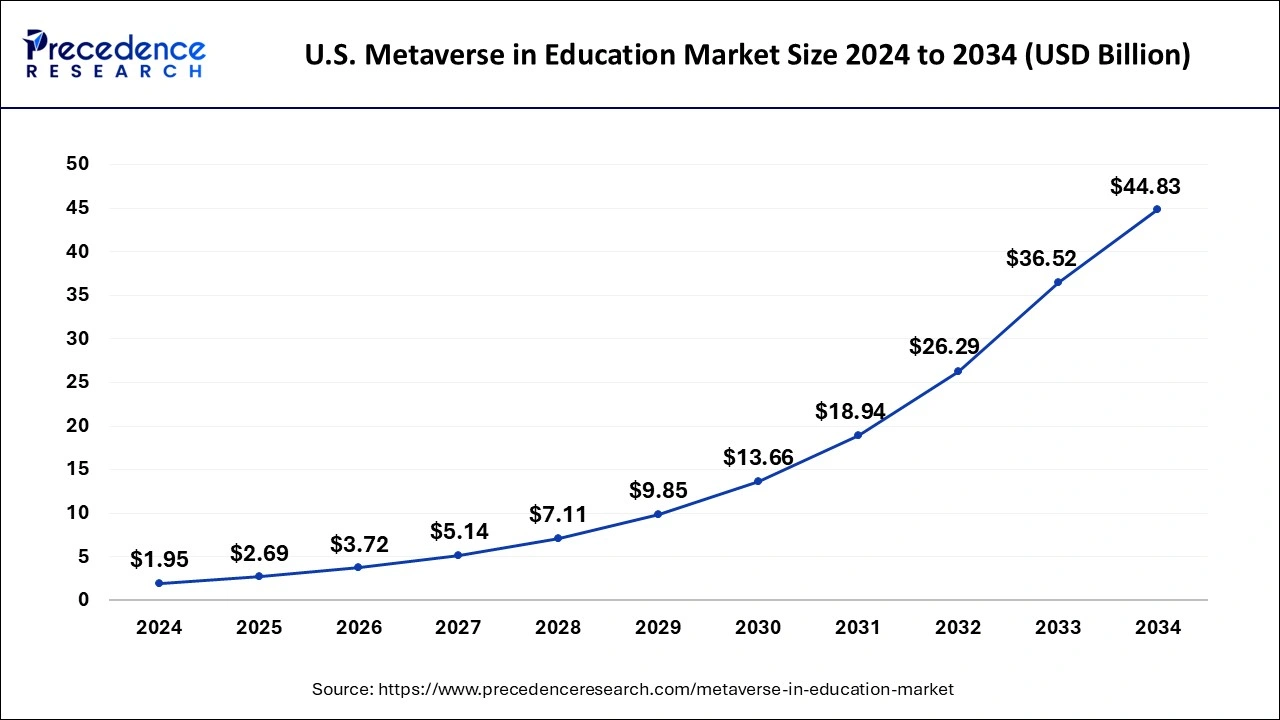 U.S. Metaverse in Education Market Size 2025 To 2034