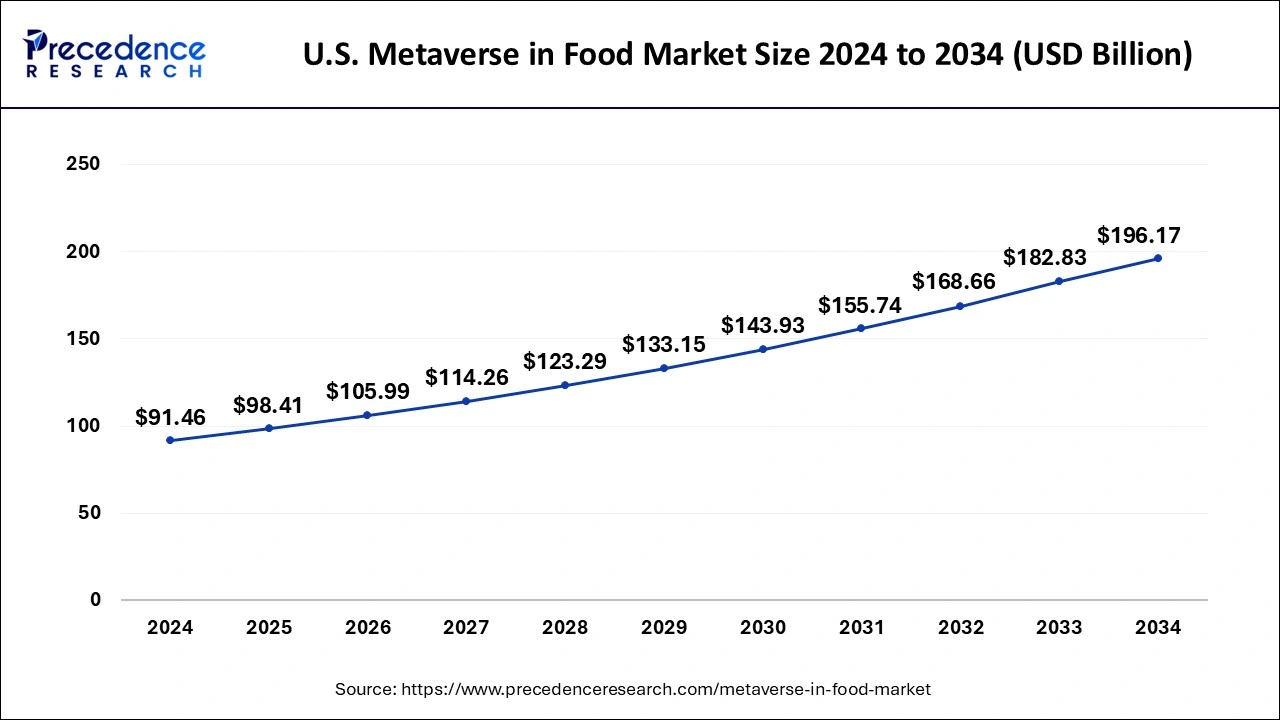 U.S. Metaverse in Food Market Size 2025 To 2034