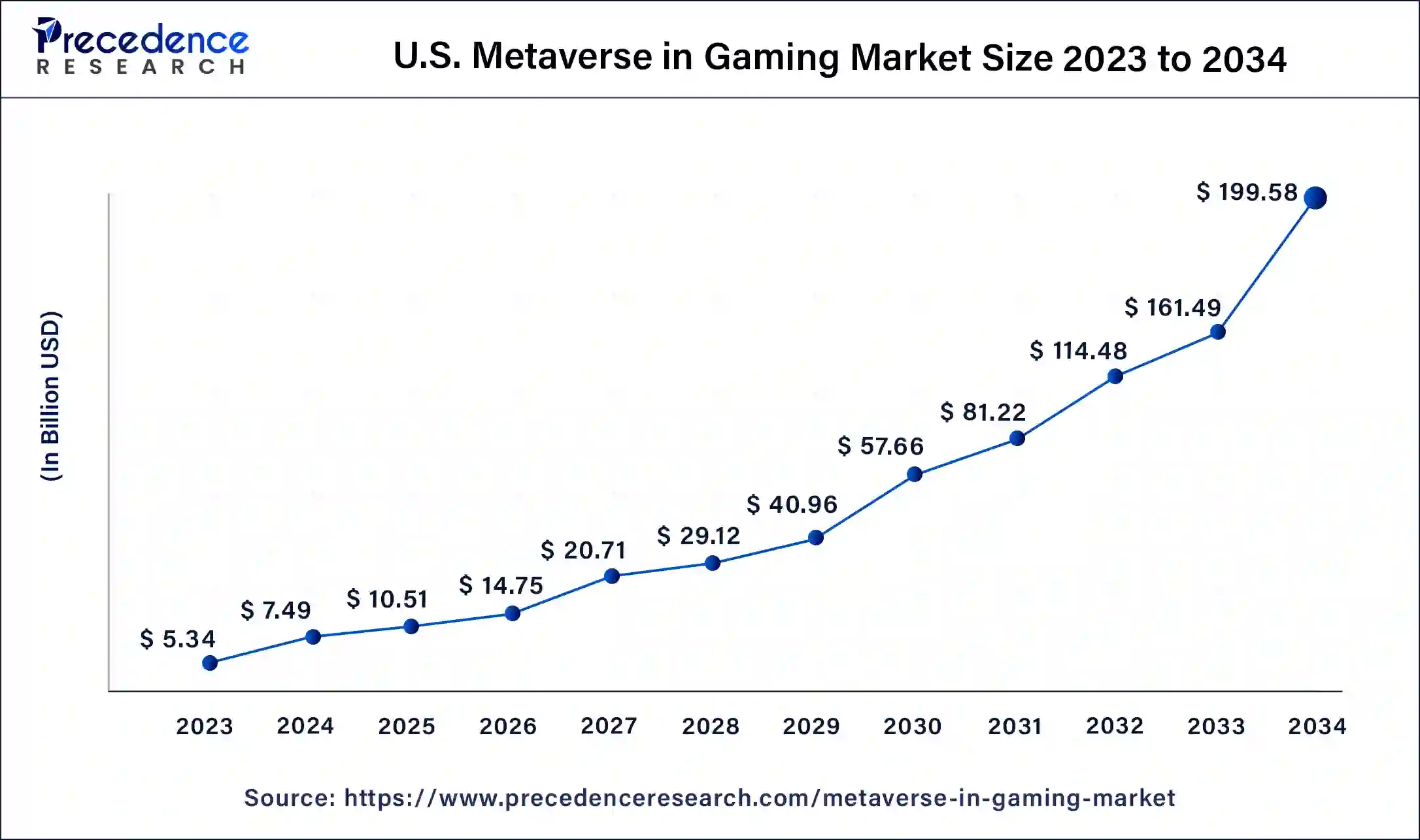 U.S. Metaverse in Gaming Market Size 2024 To 2034