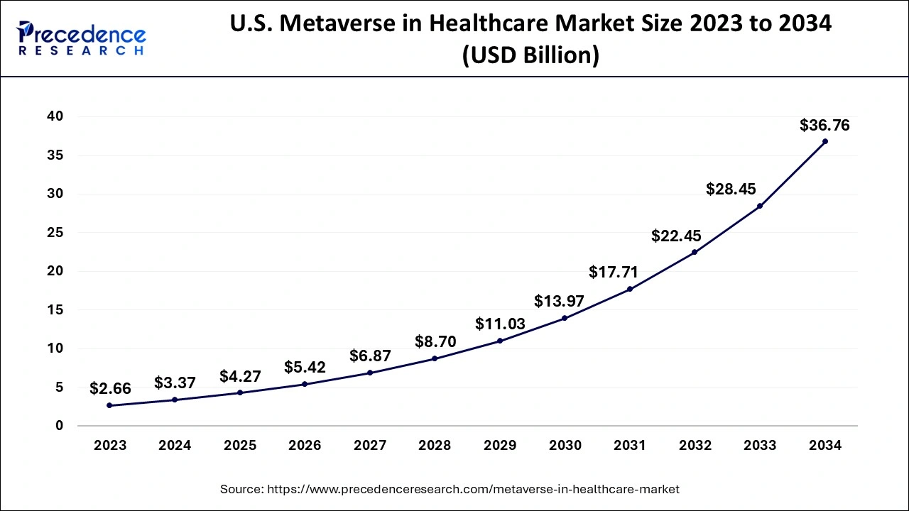 U.S. Metaverse in Healthcare Market Size 2024 to 2034