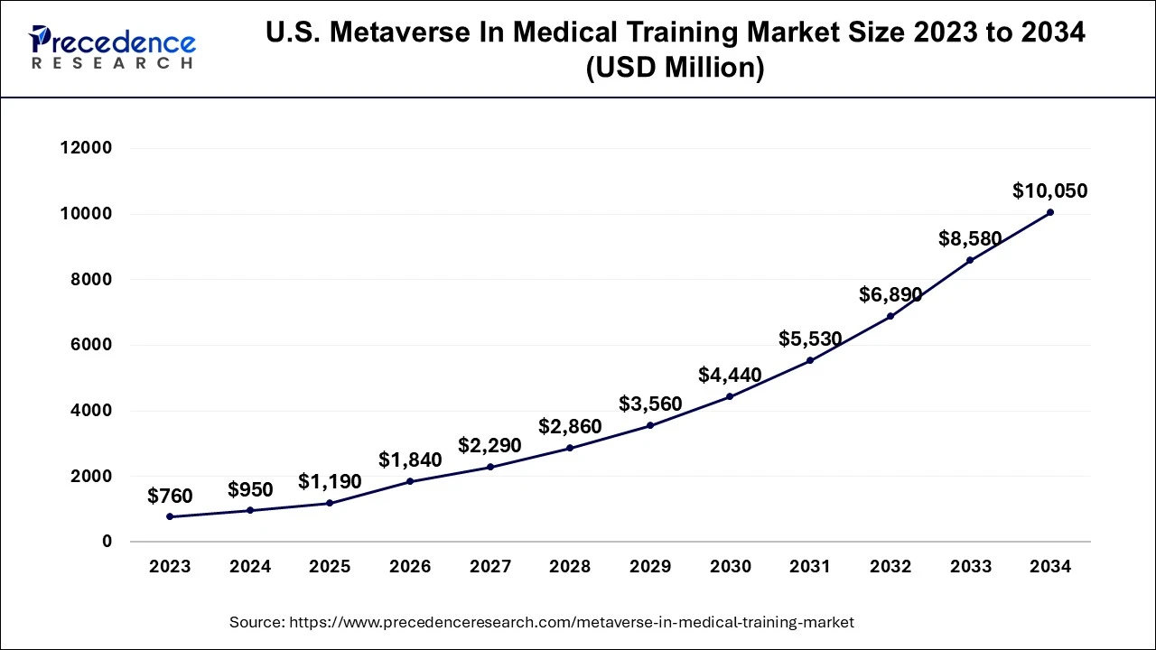 U.S. Metaverse in Medical Training Market Size 2024 To 2034