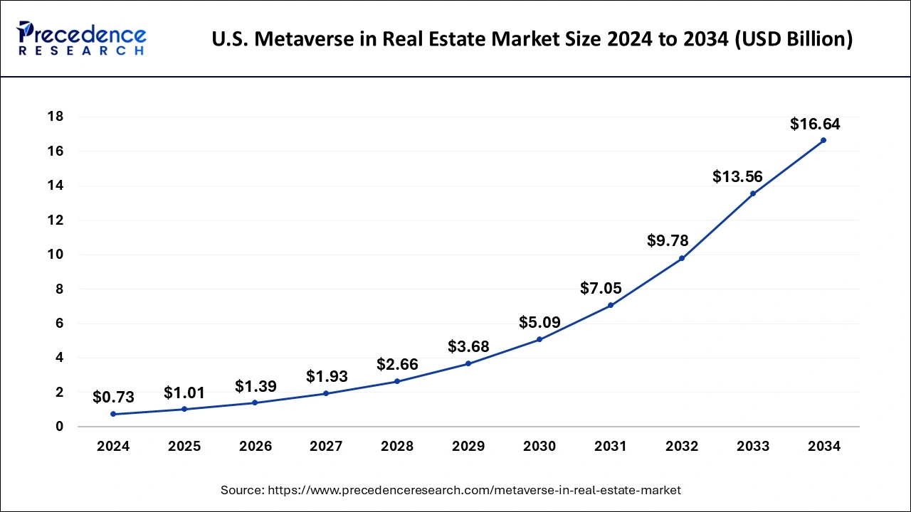 U.S. Metaverse in Real Estate Market Size 2025 To 2034