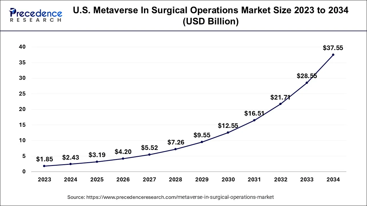 U.S.Metaverse in Surgical Operations Market Size 2024 To 2034