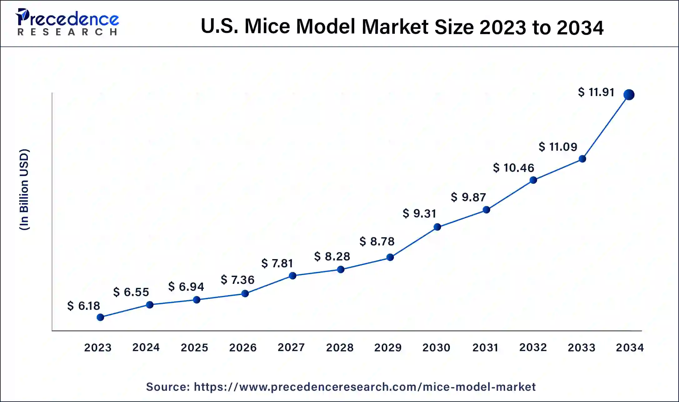 U.S. Mice Model Market Size 2024 to 2034