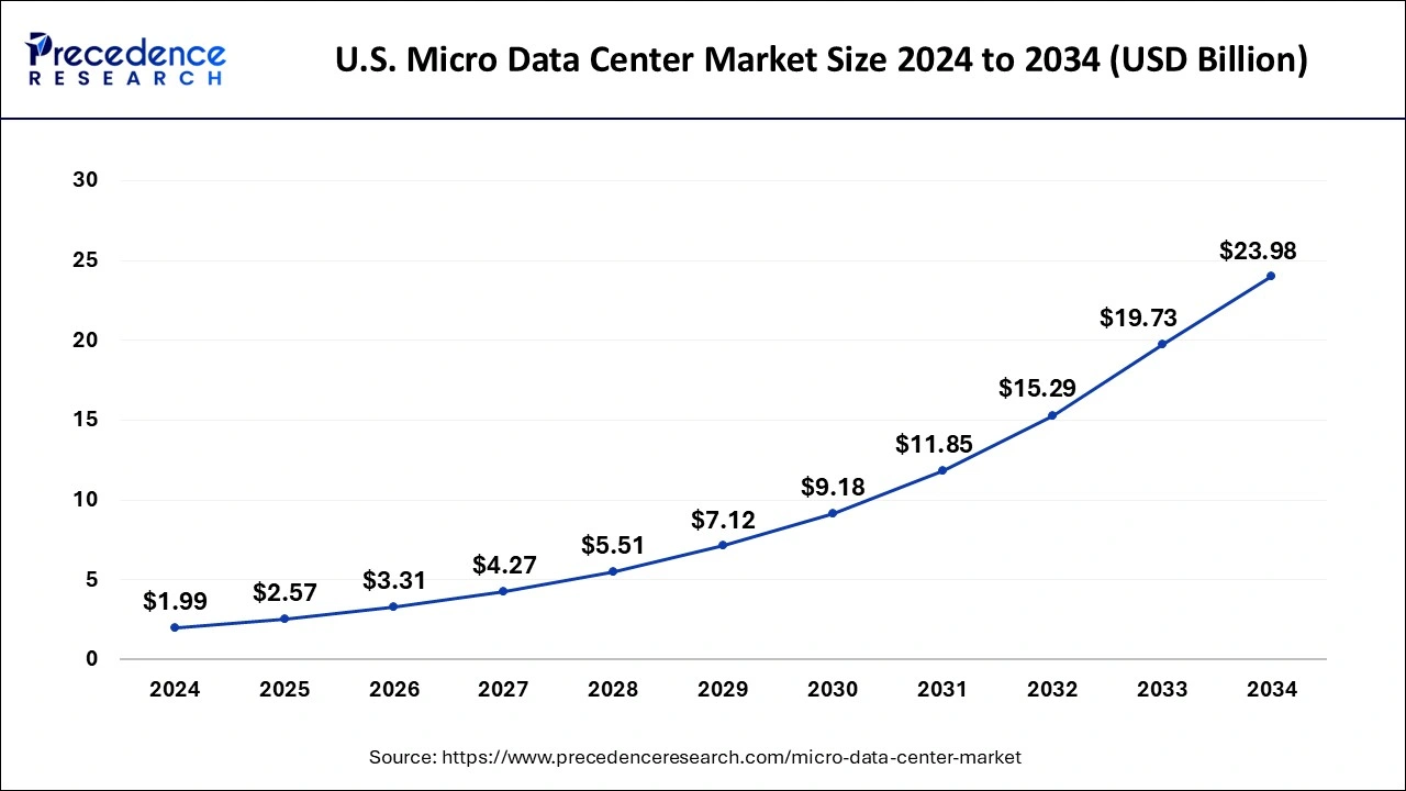 U.S Micro Data Center Market Size 2025 to 2034 