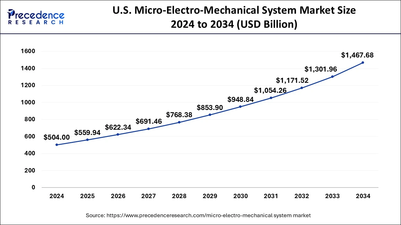 U.S. Micro-Electro-Mechanical System Market Size 2025 to 2034