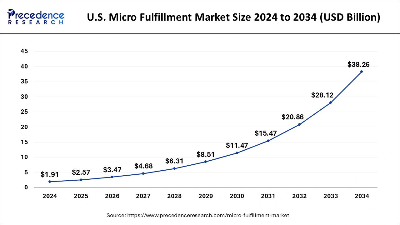 U.S. Micro Fulfillment Market Size 2025 to 2034