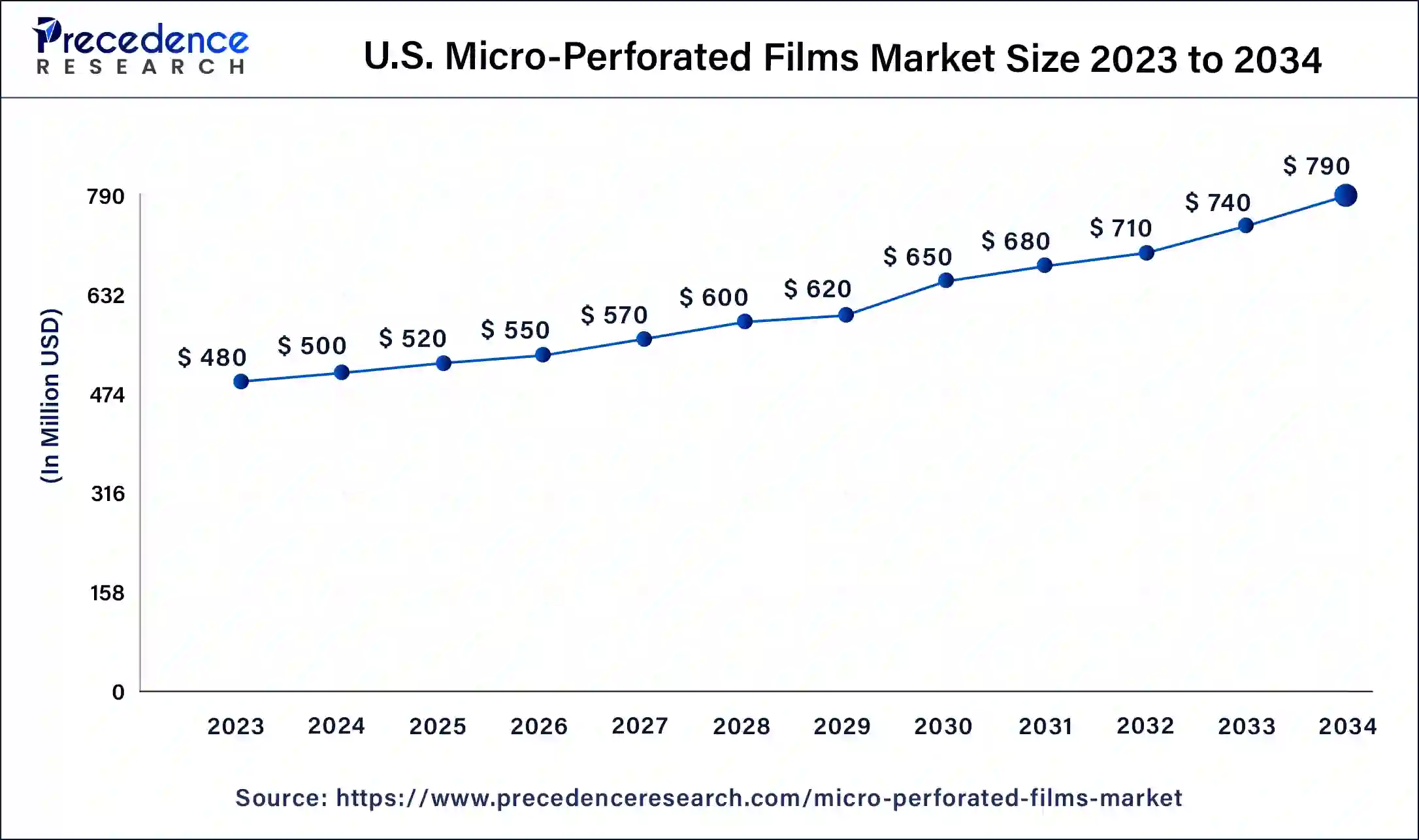 U.S. Micro-Perforated Films Market Size 2024 to 2034