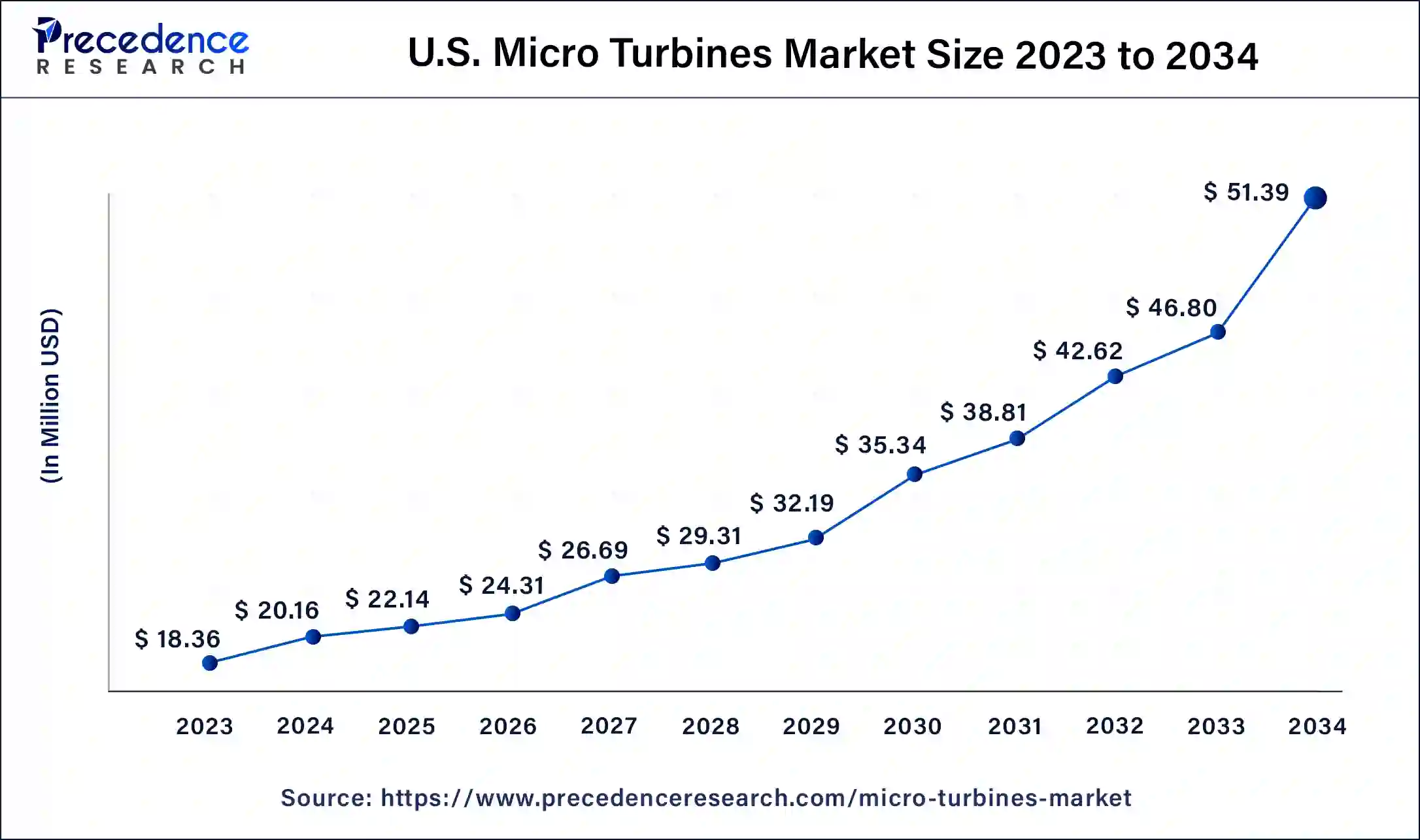 U.S. Micro Turbines Market Size 2024 to 2034