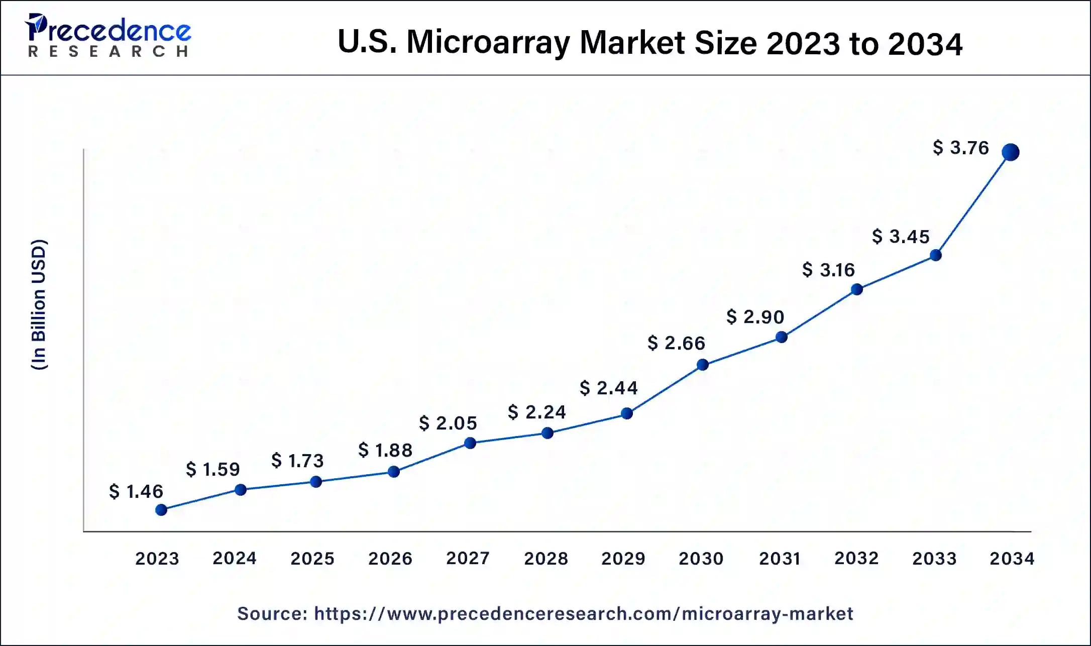 U.S. Microarray Market Size 2024 to 2034