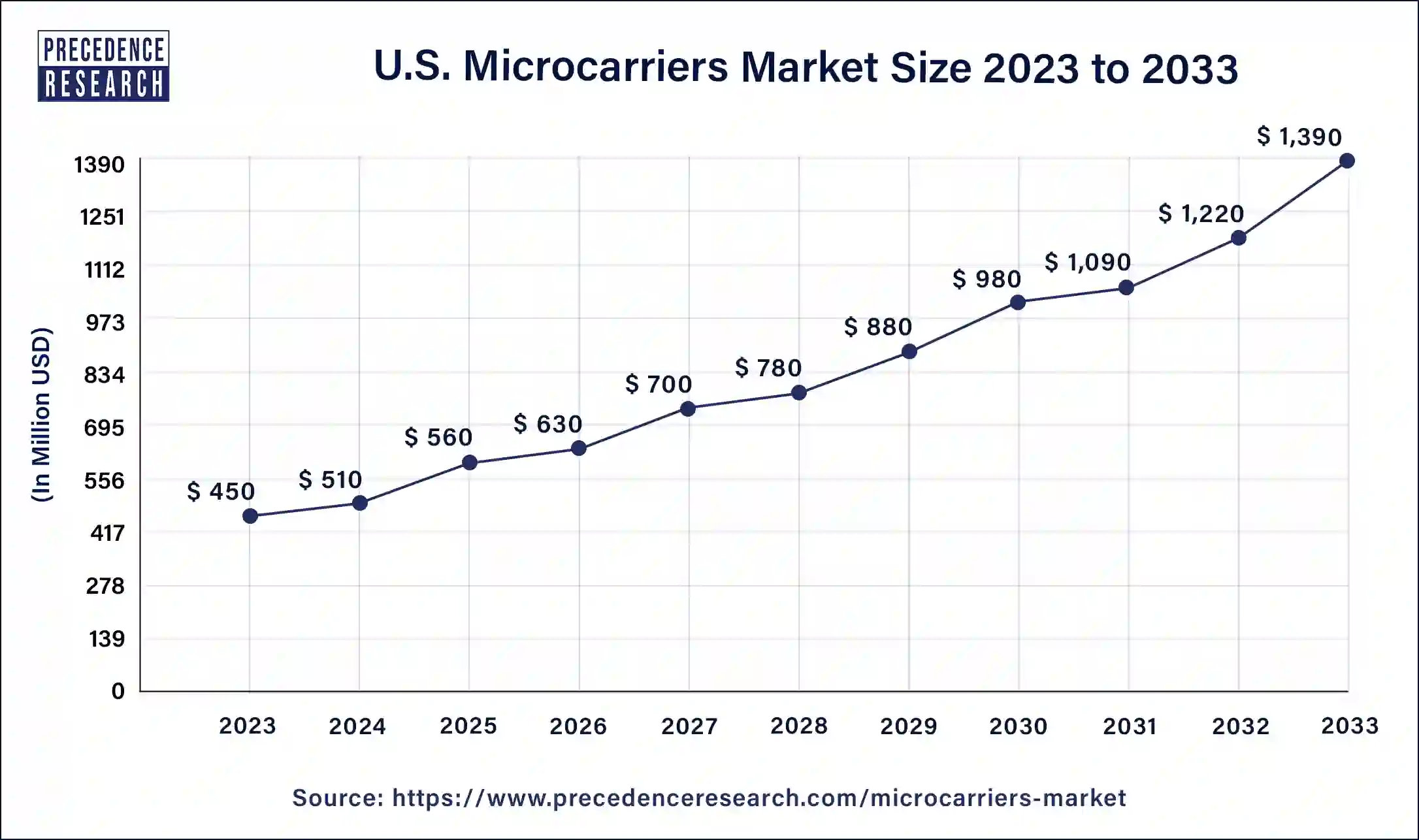 U.S. Microcarriers Market Size 2024 to 2033