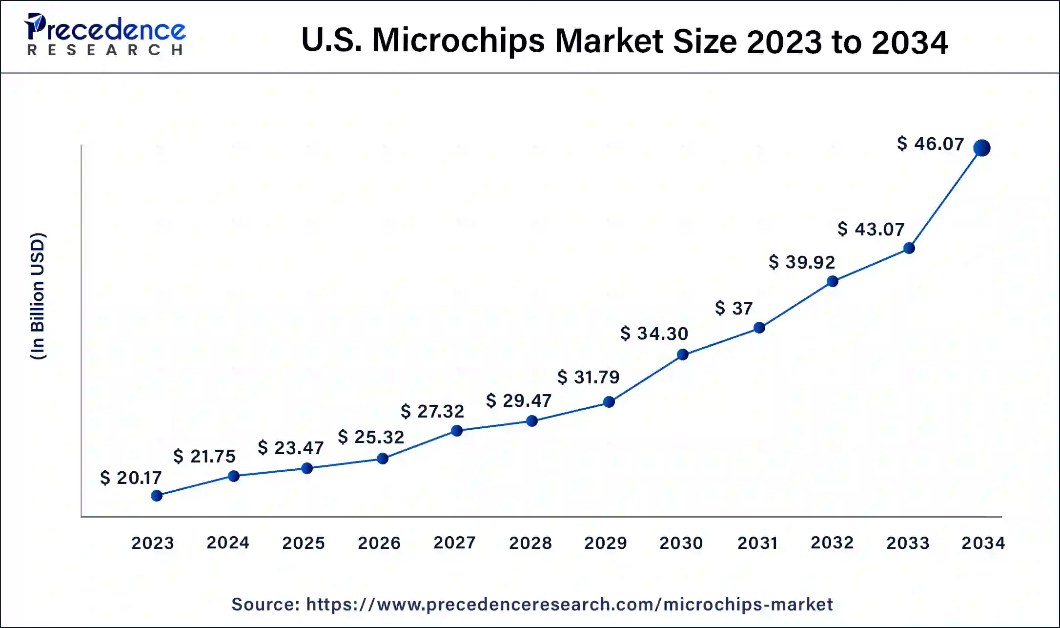 U.S. Microchips Market Size 2024 To 2034