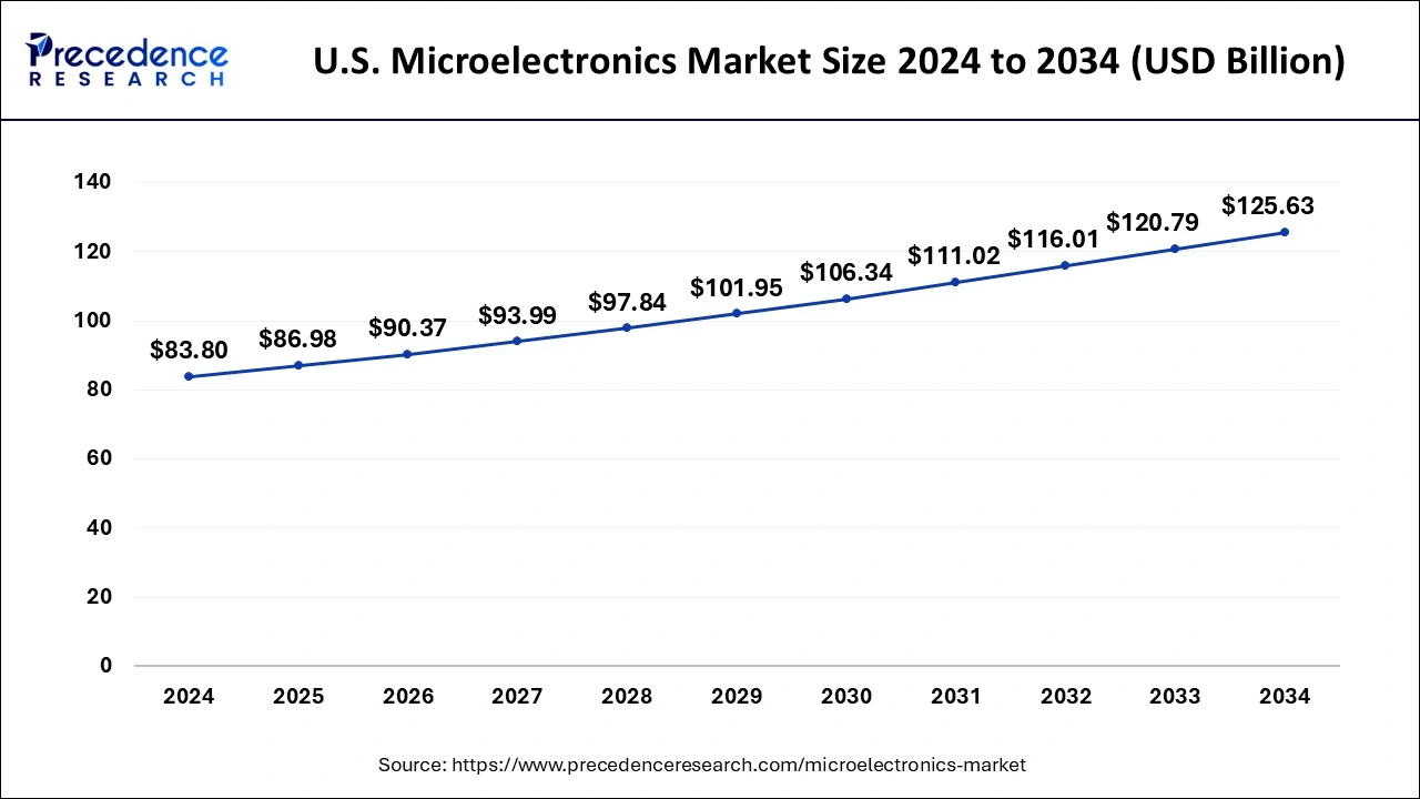 U.S. Microelectronics Market Size 2025 to 2034