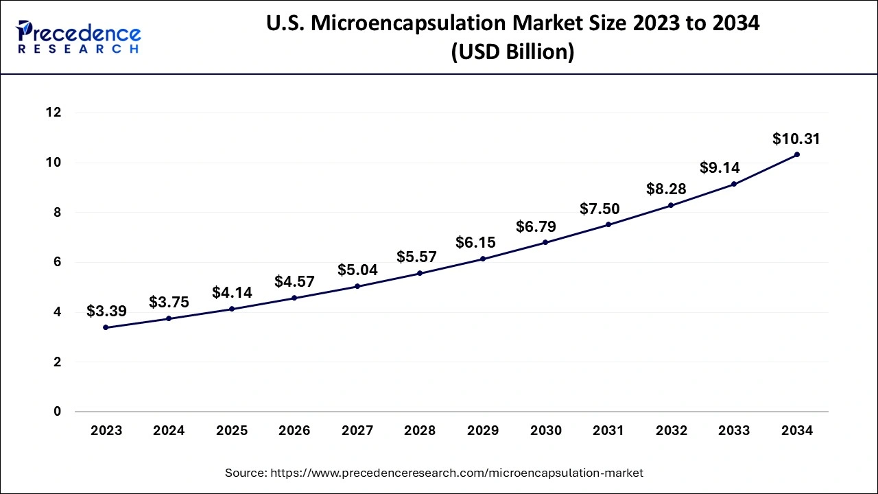 U.S. Microencapsulation Market Size 2024 to 2034