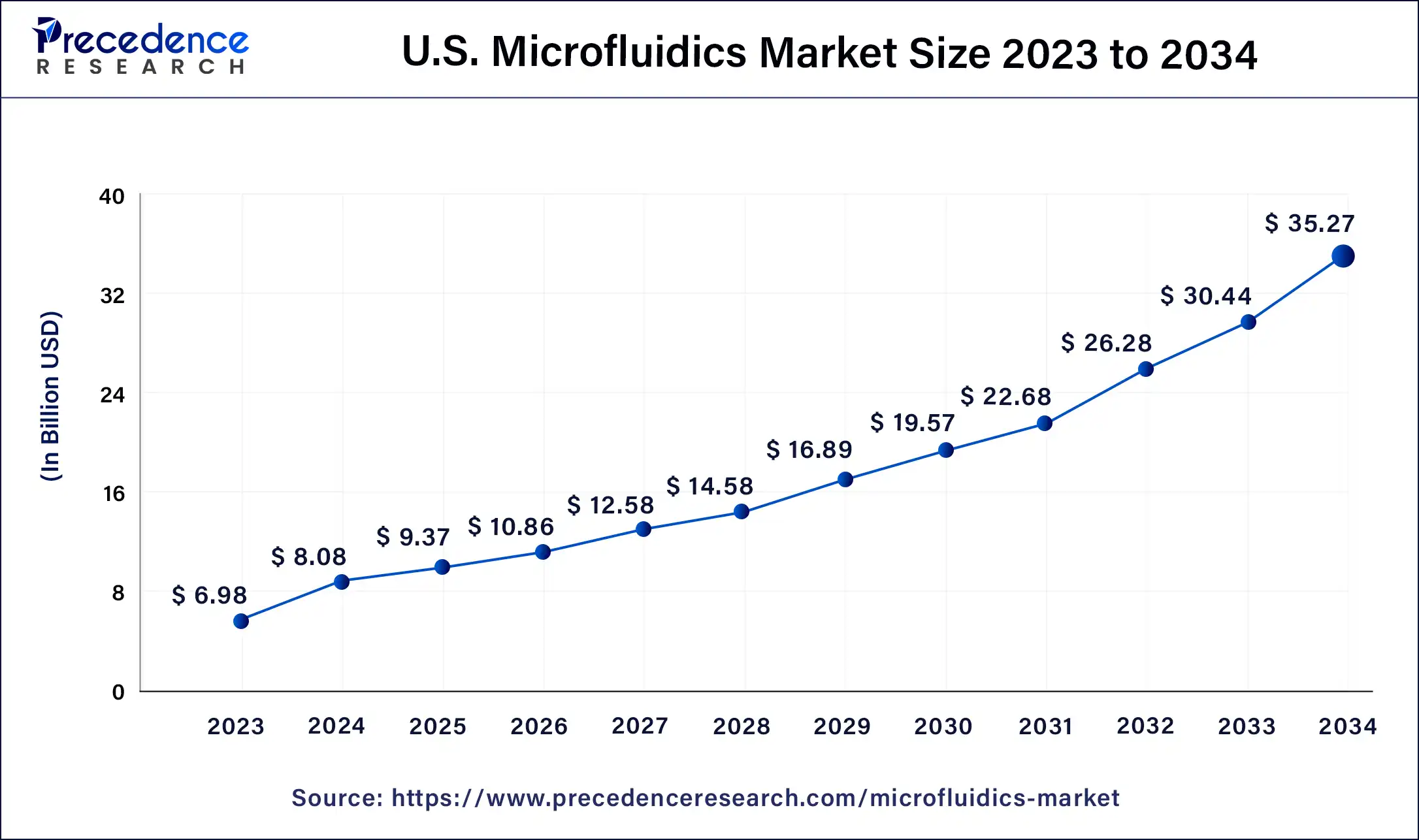 U.S. Microfluidics Market Size 2024 to 2034