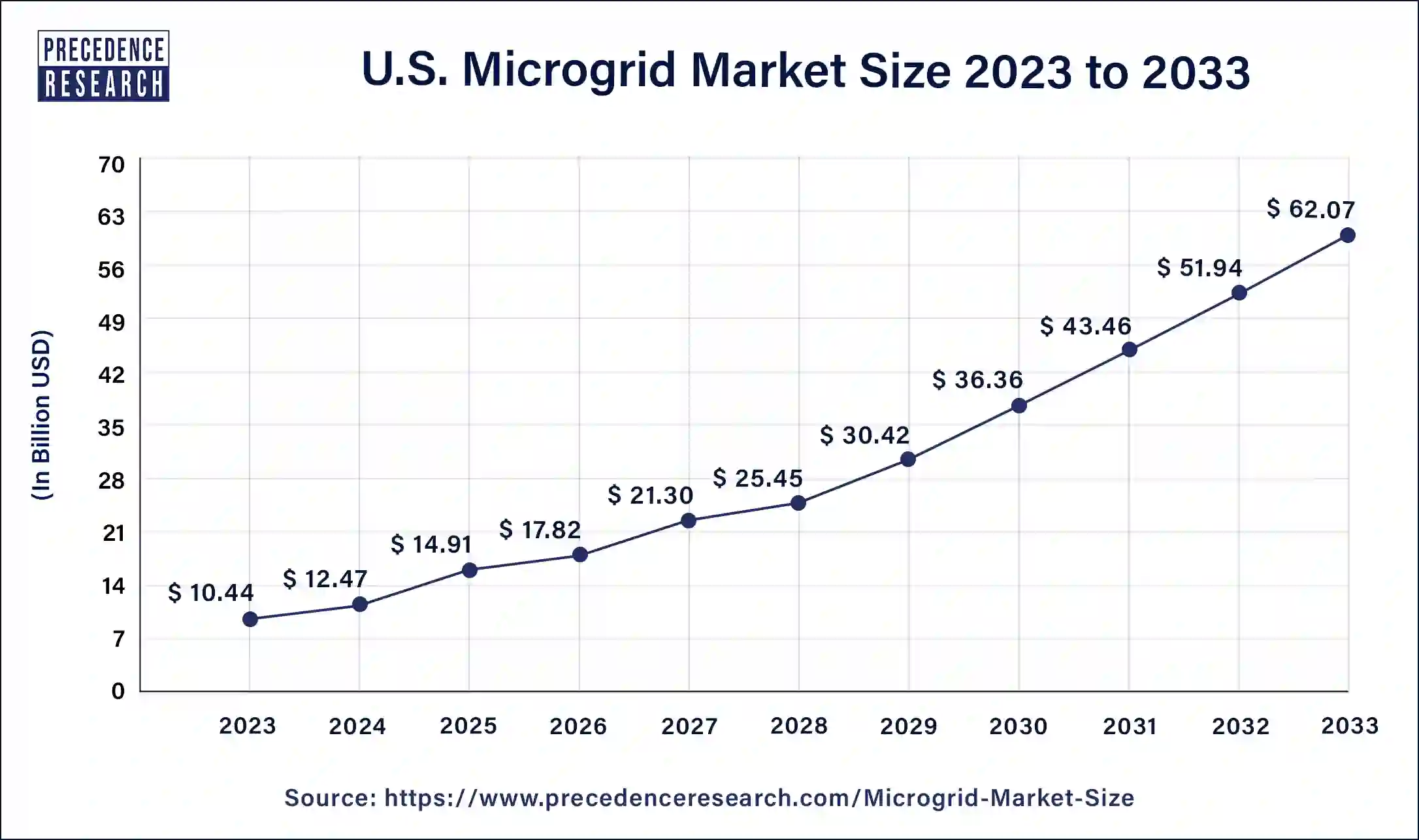 U.S. Microgrid Market Size 2024 to 2033