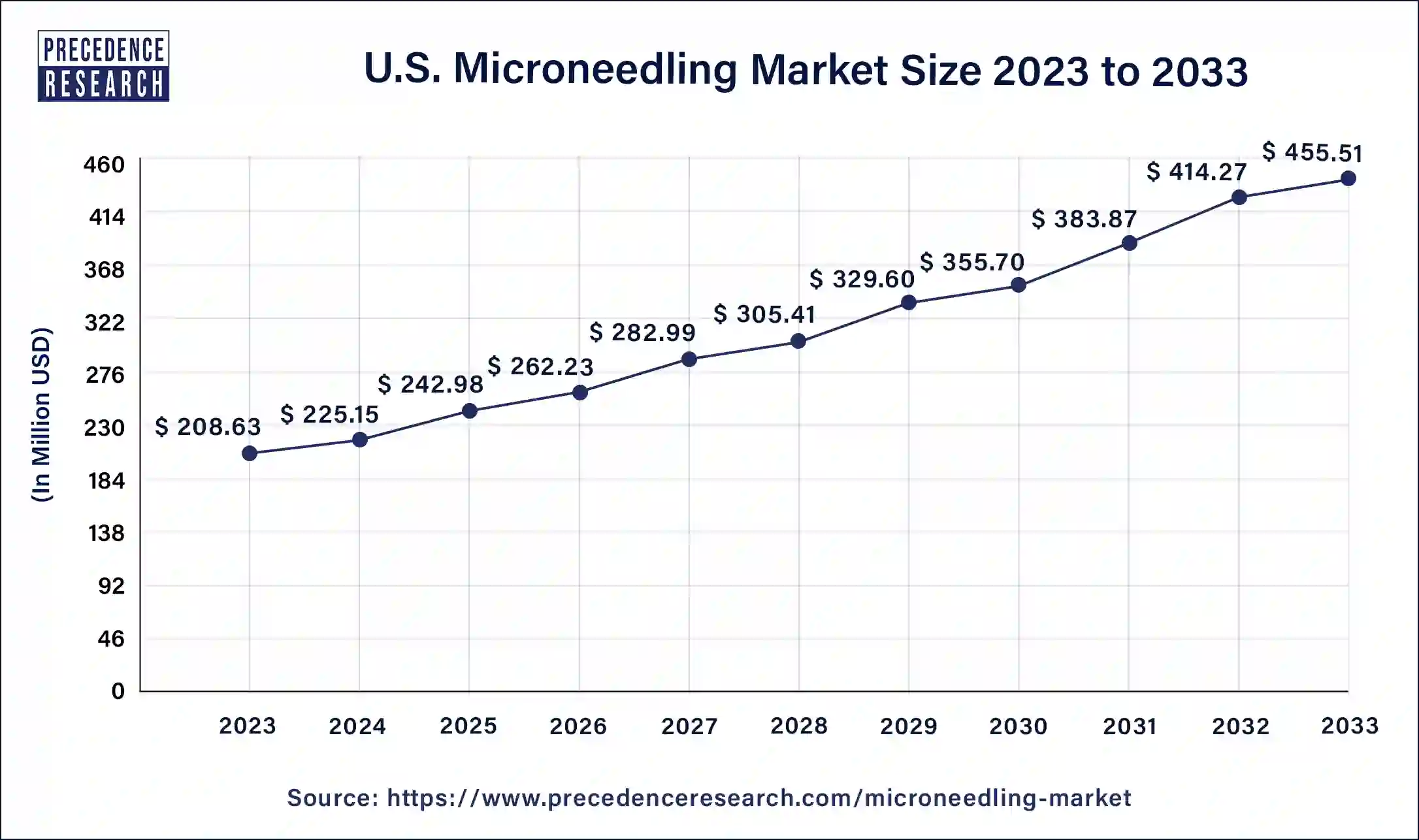 U.S. Microneedling Market Size 2024 to 2033