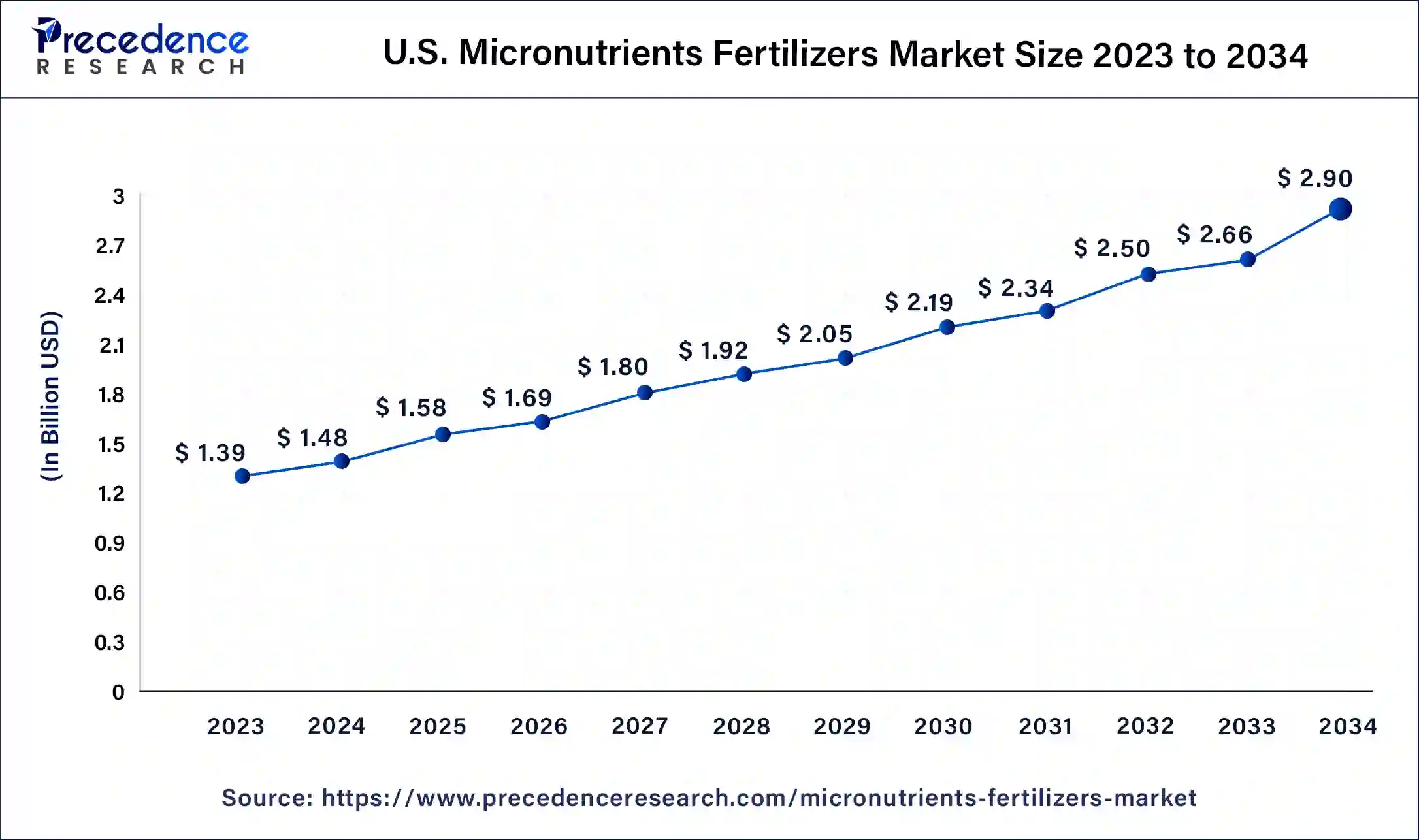 U.S. Micronutrients Fertilizers Market Size 2024 to 2034