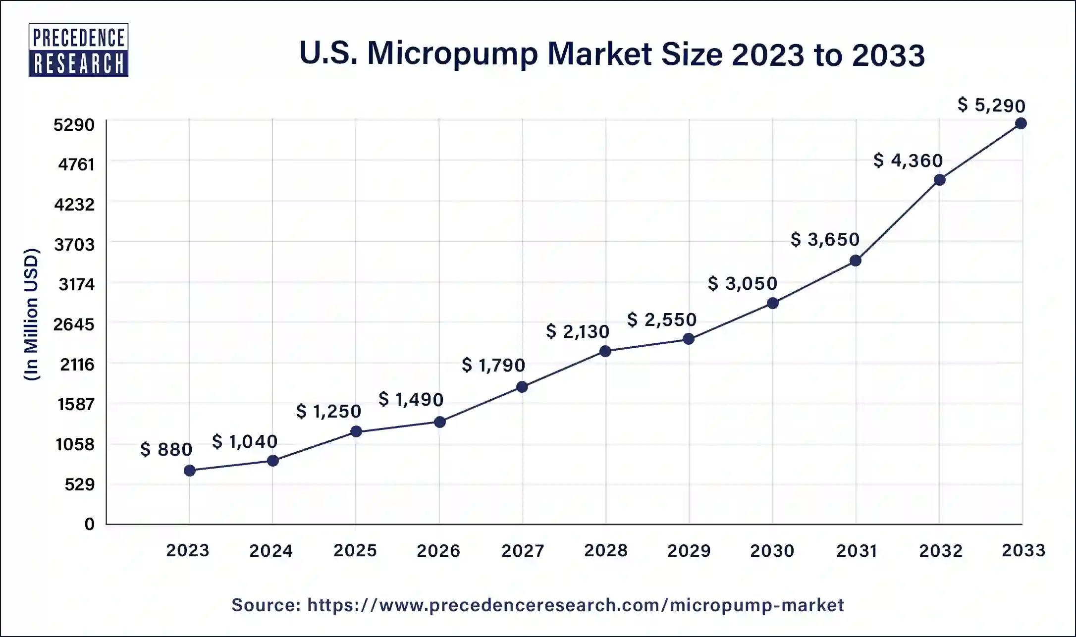 U.S. Micropump Market Size 2024 to 2033