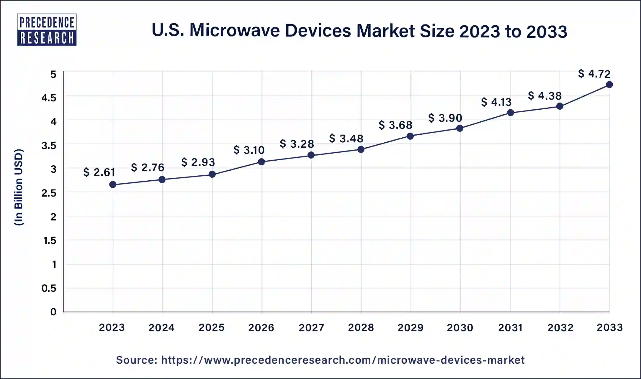U.S. Microwave Devices Market Size 2024 to 2033