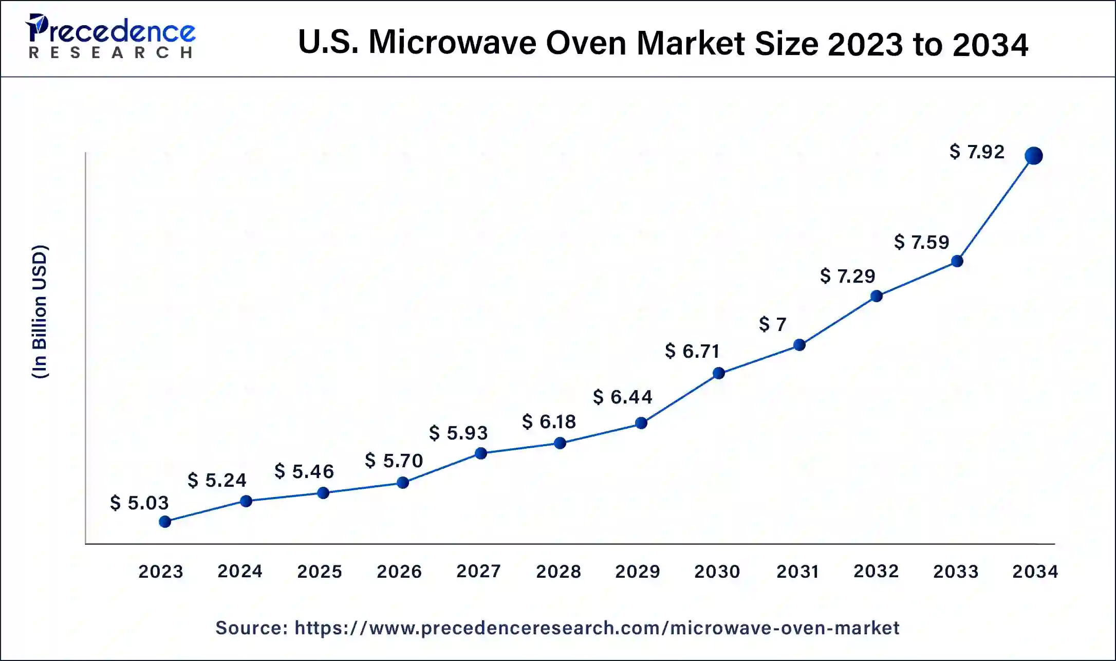 U.S. Microwave Oven Market Size 2024 to 2034