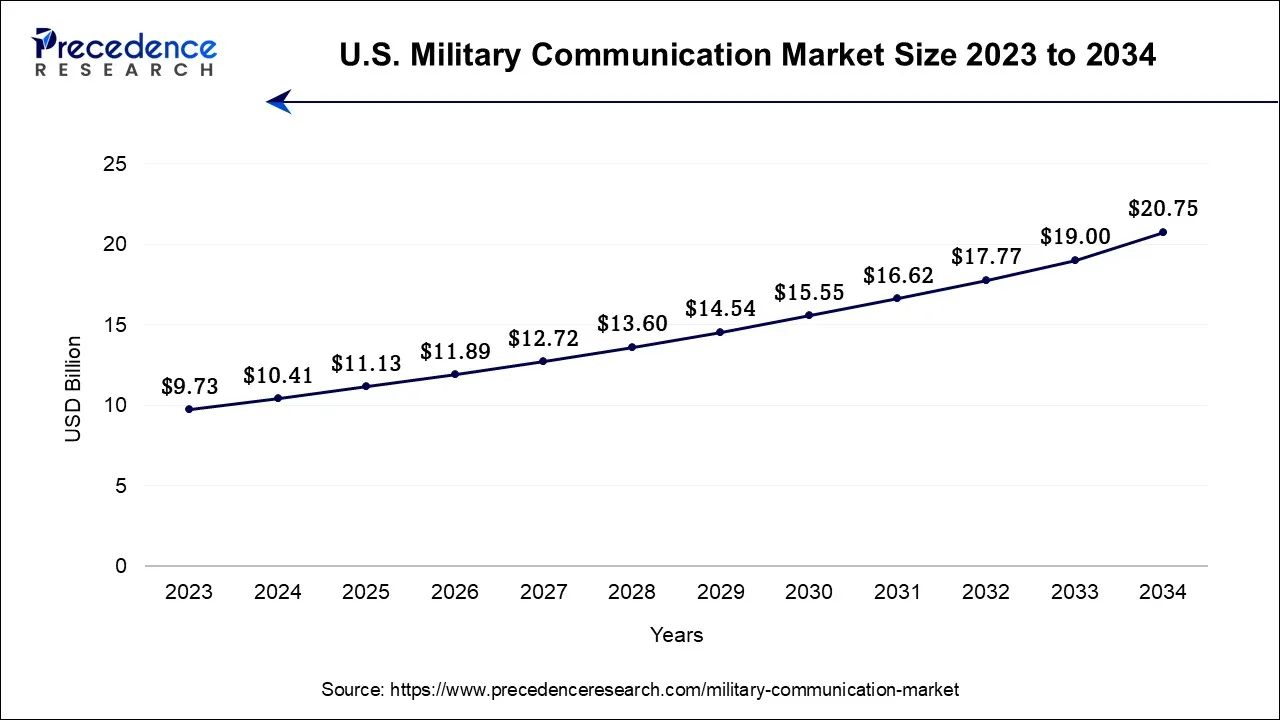 U.S. Military Communication Market Size 2024 to 2034