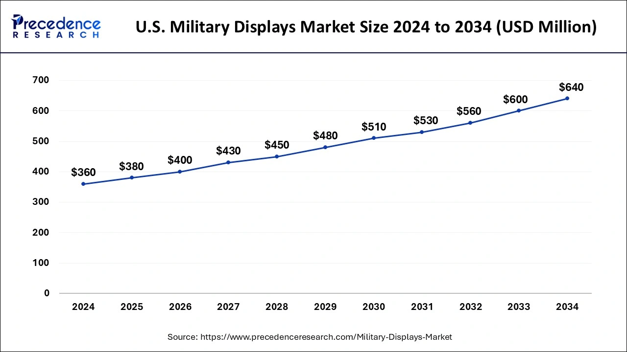 U.S. Military Displays Market Size 2025 to 2034