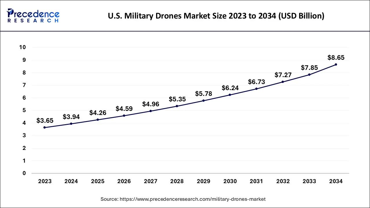 U.S. Military Drones Market Size 2024 to 2034