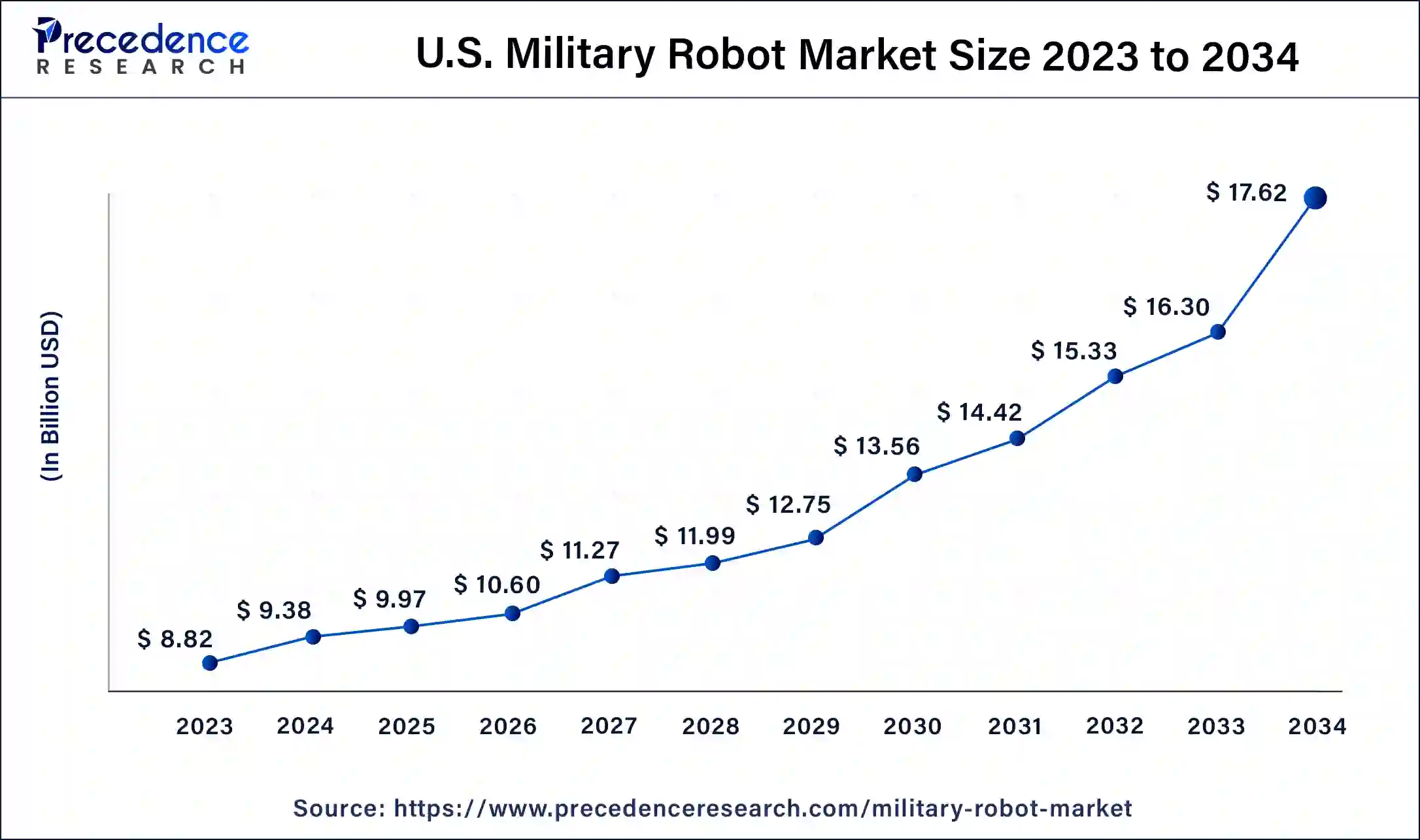 U.S. Military Robots Market Size 2024 to 2034