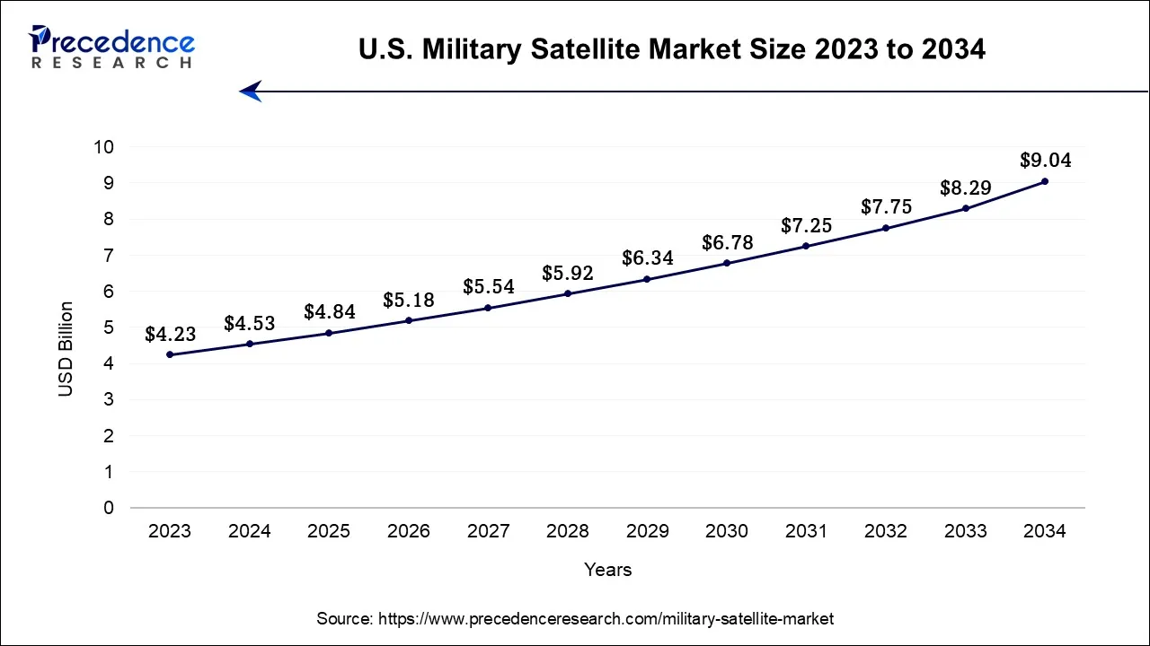 U.S. military satellite market size 2024 To 2034