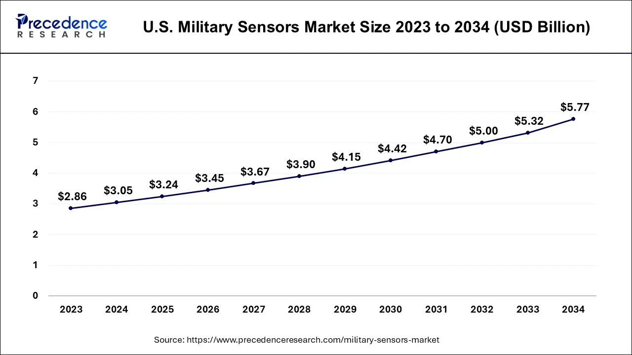 U.S. Military Sensors Market Size 2024 To 2034