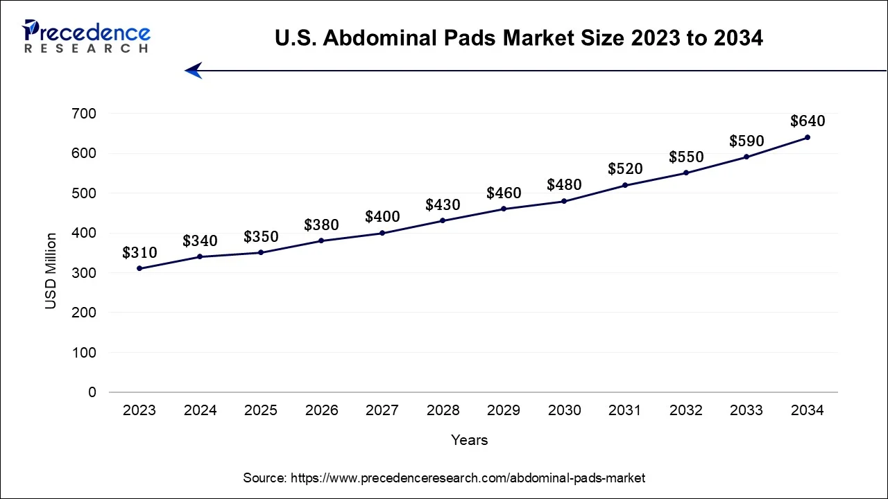 U.S. Abdominal Pads Market Size 2024 To 2034