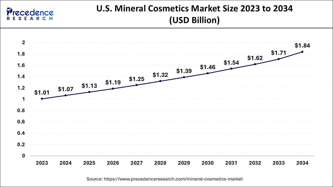 U.S. Mineral Cosmetics Market Size 2024 to 2034