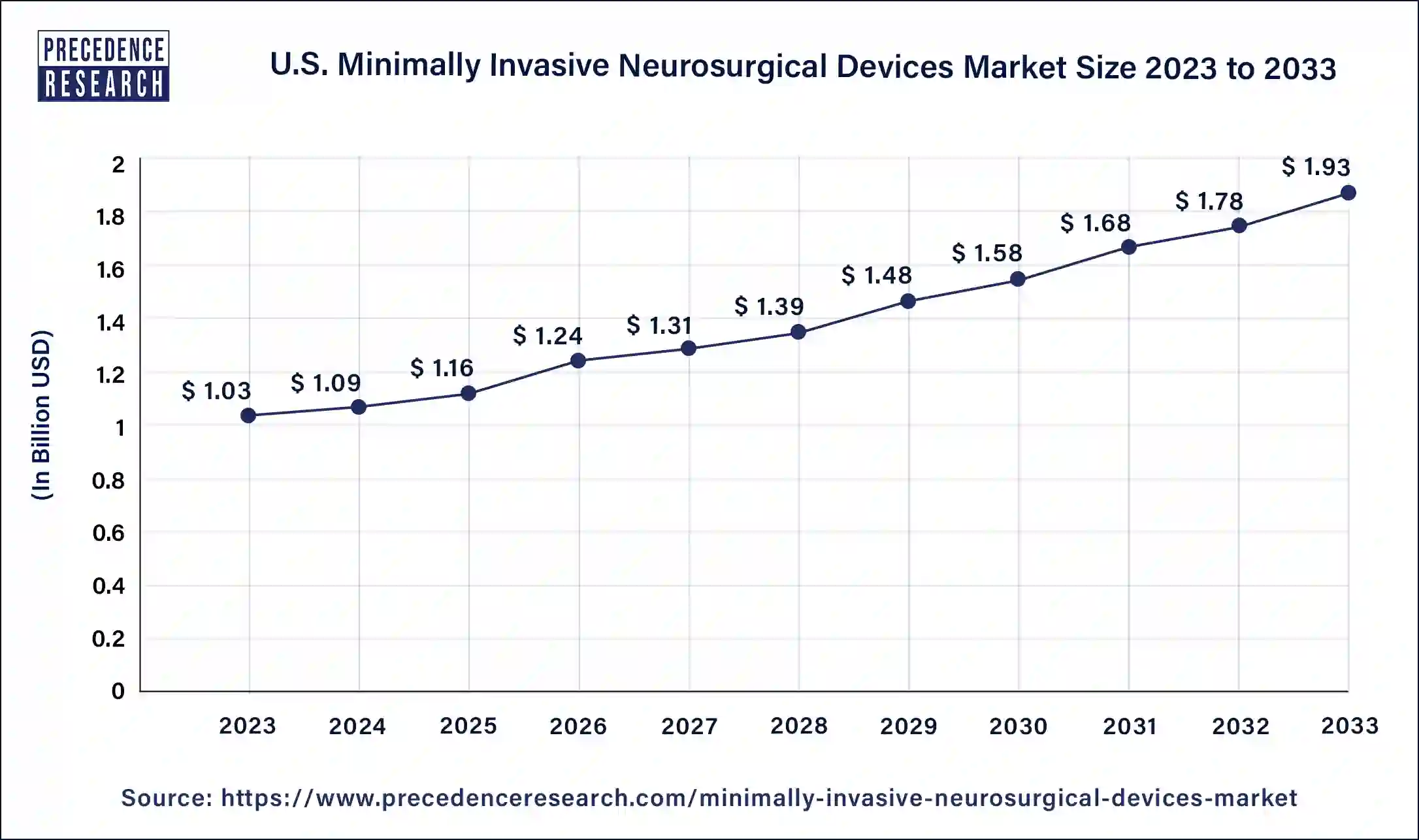 U.S. Minimally Invasive Neurosurgical Devices Market Size 2024 to 2033
