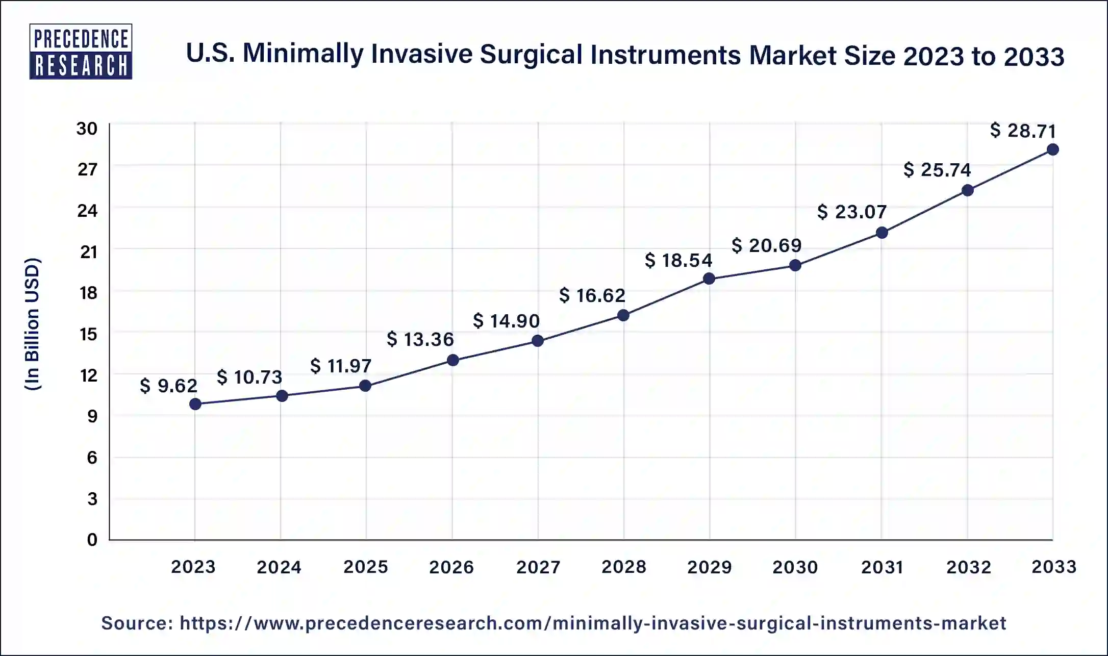 U.S. Minimally Invasive Surgical Instruments Market Size 2024 to 2033