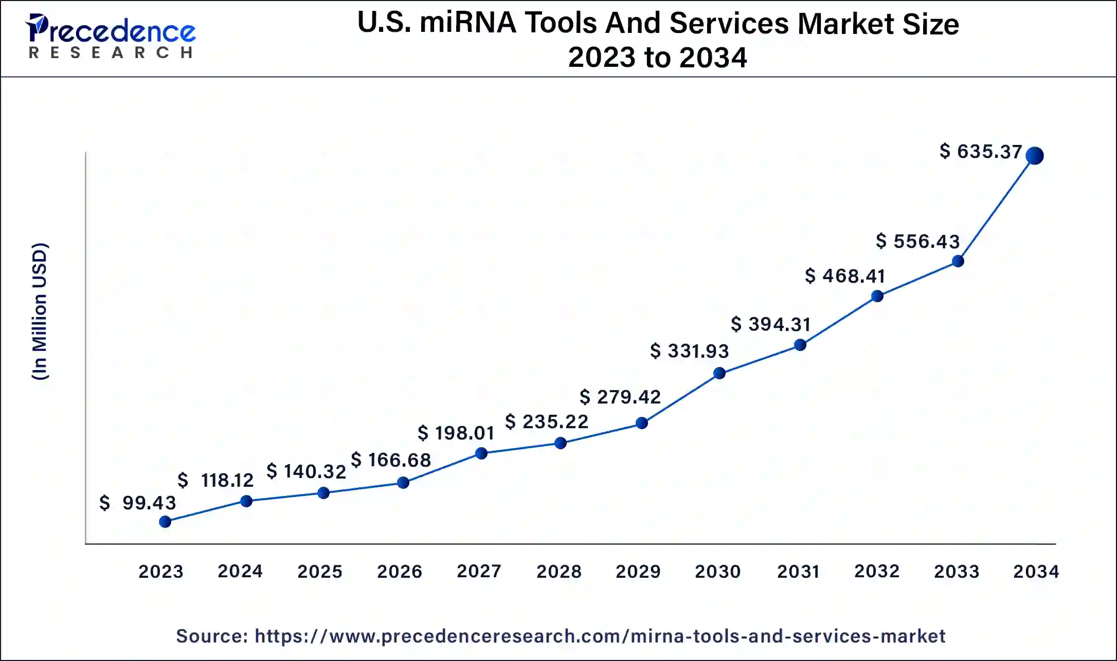 U.S. miRNA Tools and Services Market Size 2024 To 2034