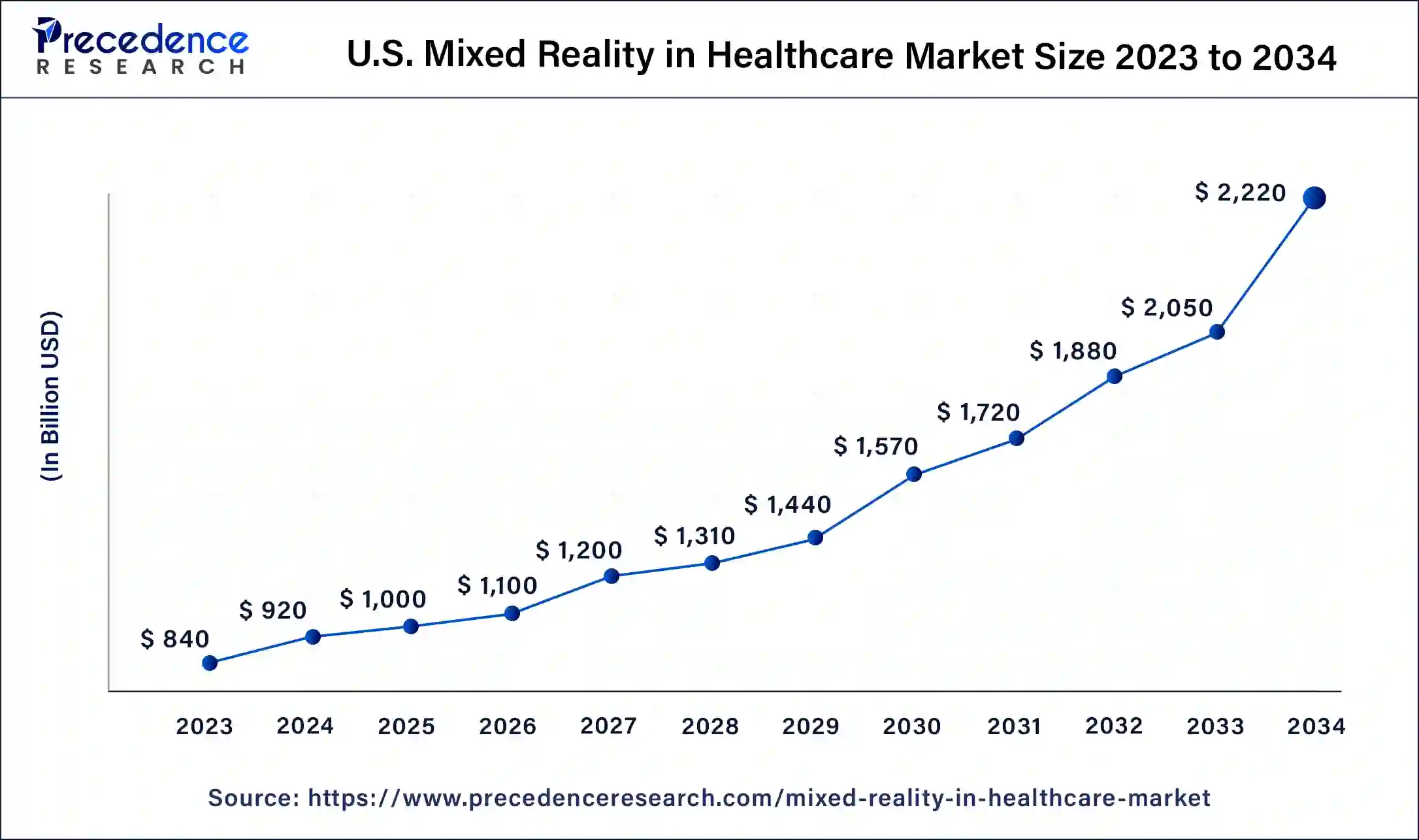 U.S. Mixed Reality in Healthcare Market Size 2024 to 2034