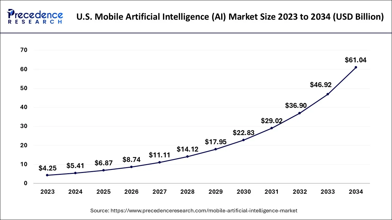 U.S. Mobile Artificial Intelligence (AI) Market  Size 2023 to 2034