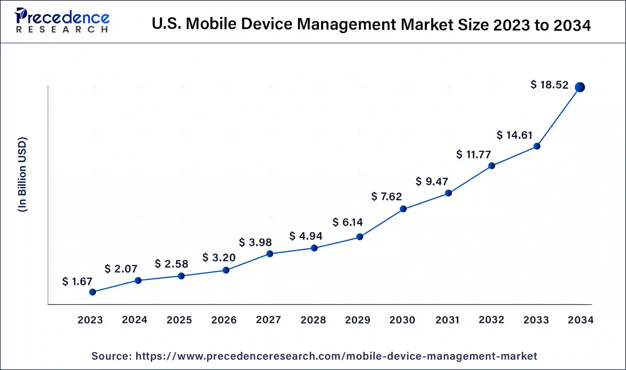 U.S. Mobile Device Management Market Size 2024 to 2034