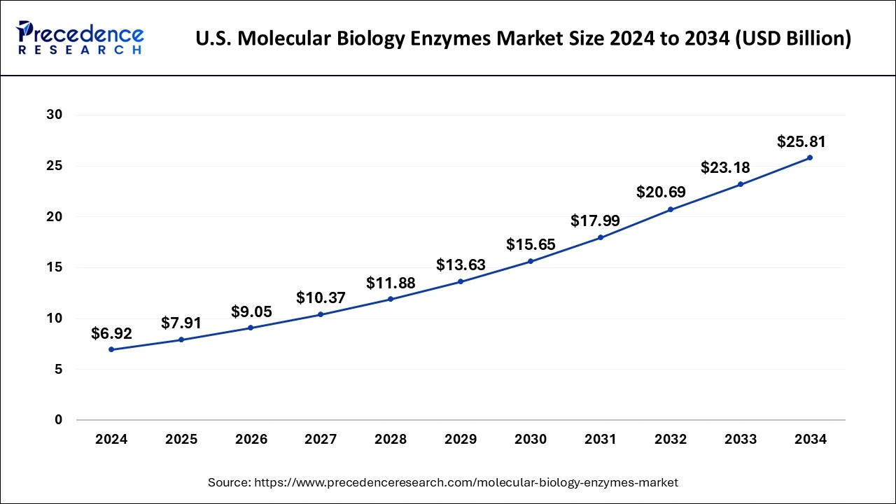 U.S. Molecular Biology Enzymes Market Size 2025 to 2034