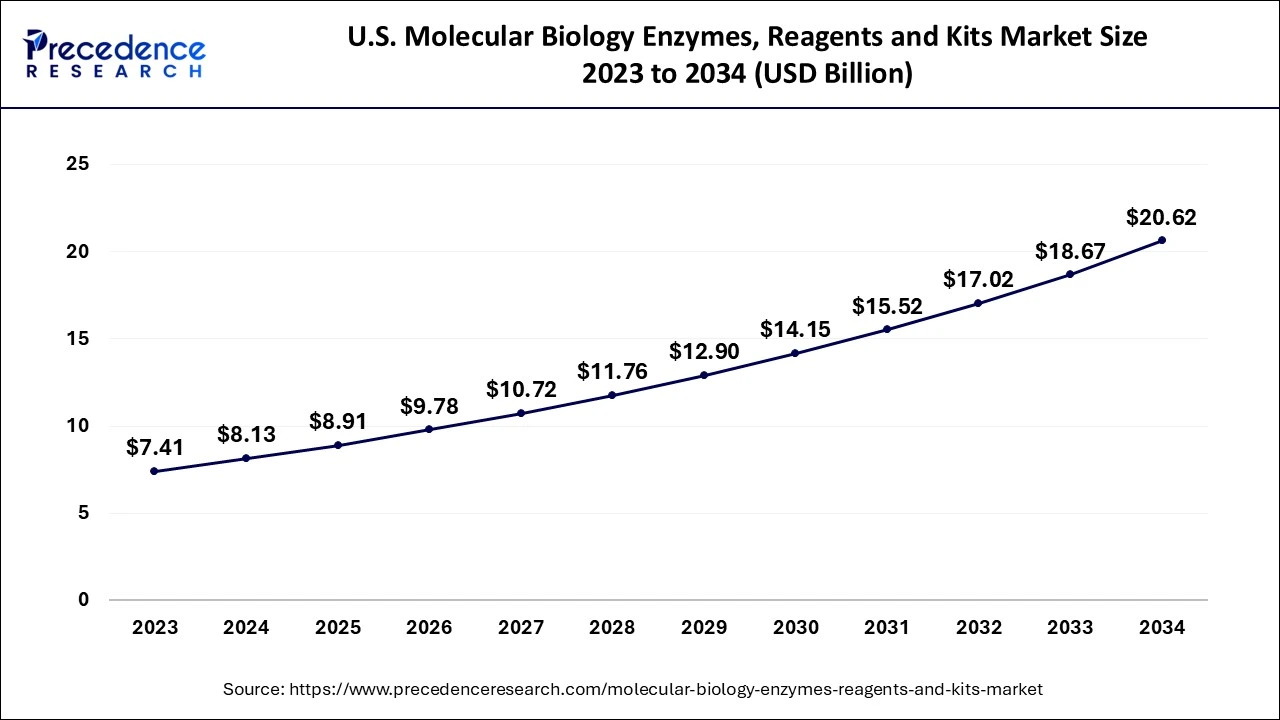 U.S. Molecular Biology Enzymes, Reagents and Kits Market Size 2024 to 2034