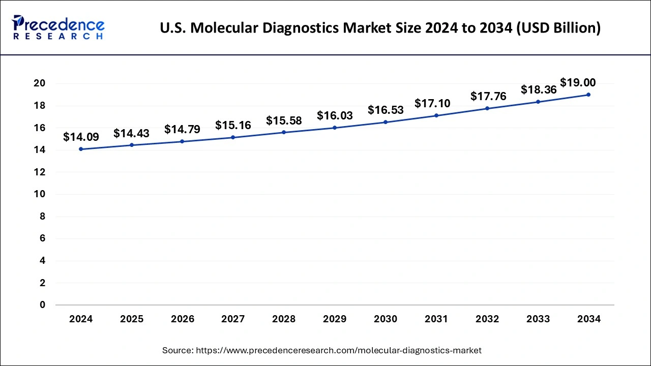 U.S. Molecular Diagnostics Market Size 2025 to 2034