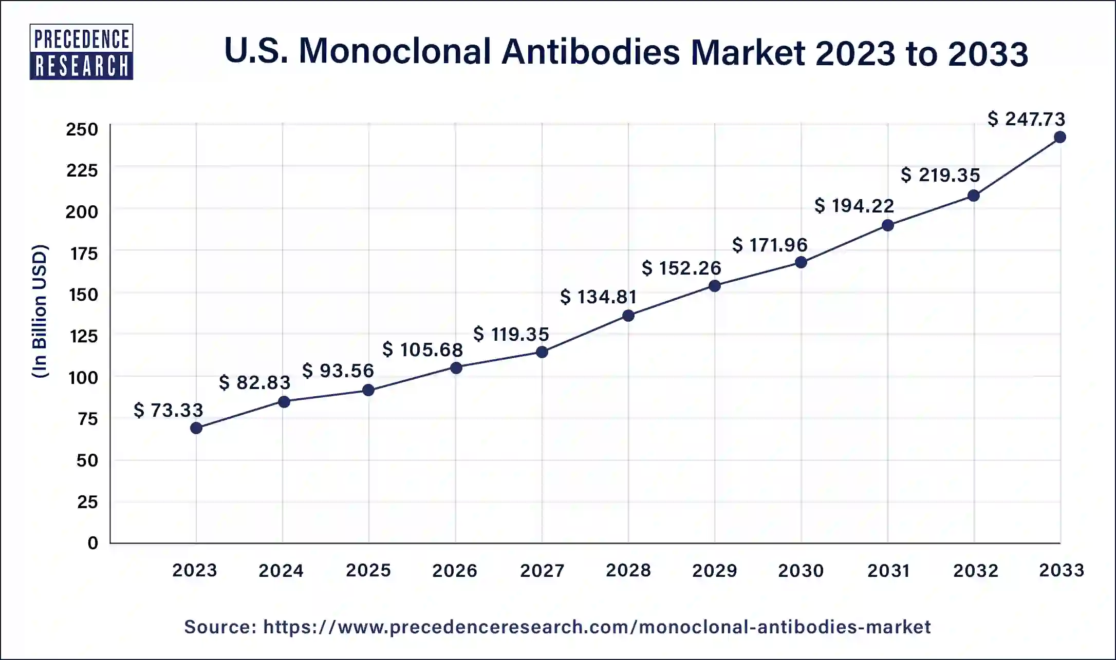U.S. Monoclonal Antibodies Market Size 2024 to 2033