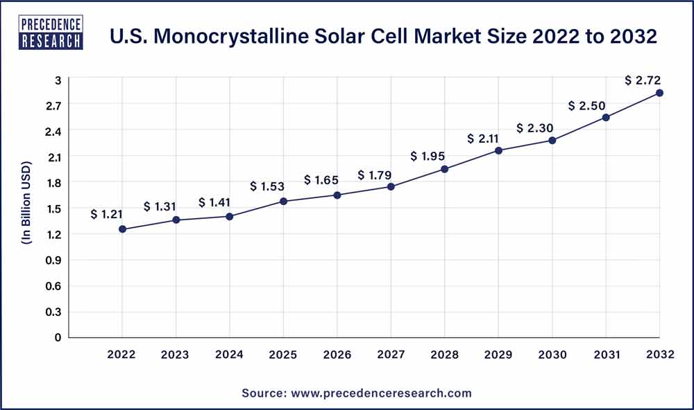 U.S. Monocrystalline Solar Cell Market Size 2023 To 2032