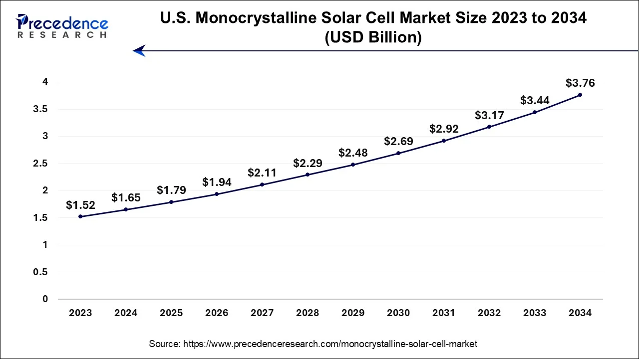 U.S. Monocrystalline Solar Cell Market Size 2024 To 2034