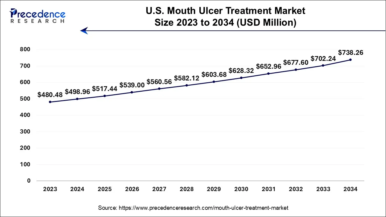 U.S. Mouth Ulcer Treatment Market Size 2024 to 2034