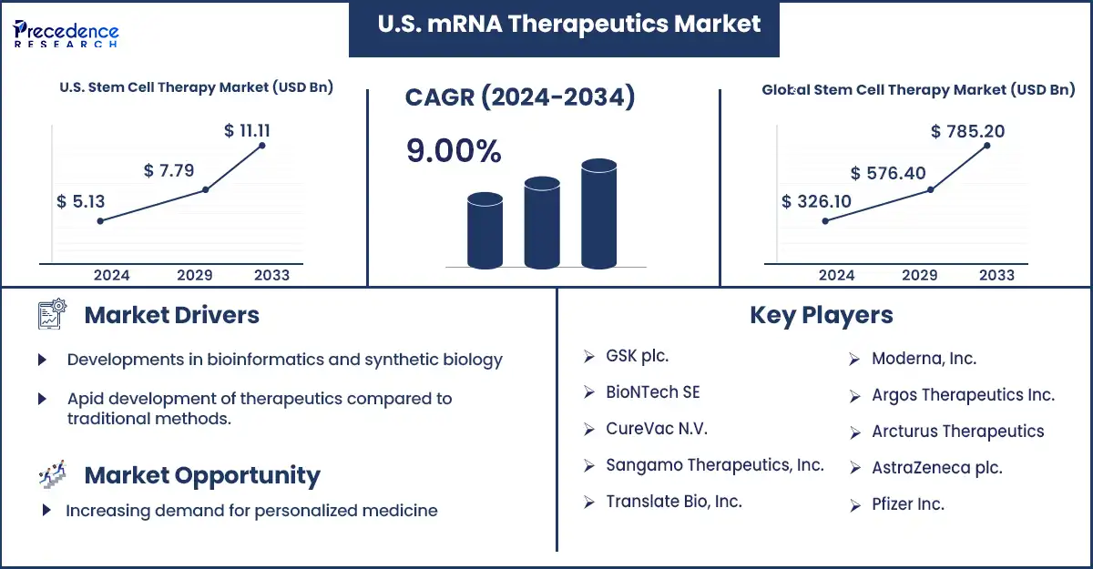 U.S. mRNA Therapeutics Market Statistics