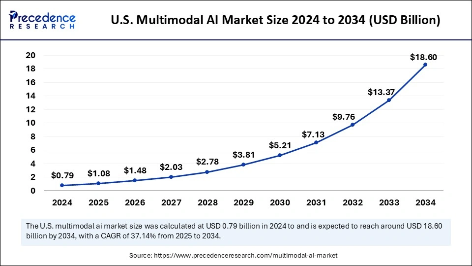 U.S. Multimodal AI Market Size 2025 to 2034