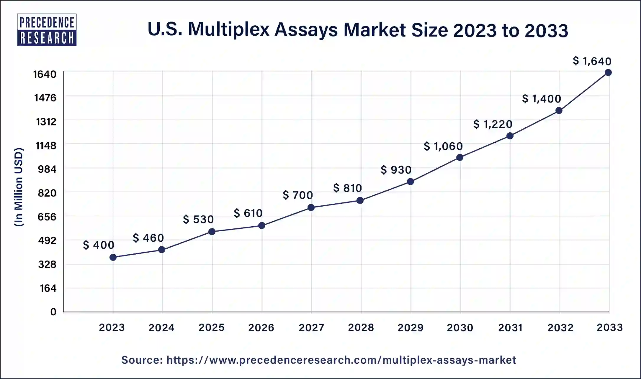 U.S. Multiplex Assays Market Size 2024 to 2033