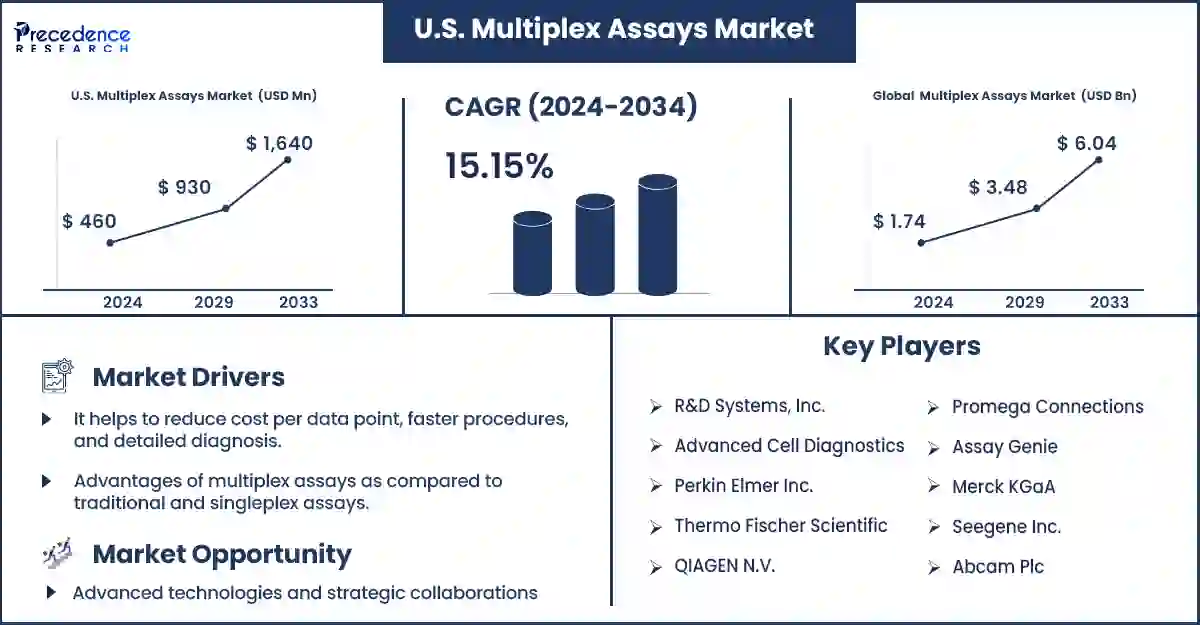 U.S. Multiplex Assays Market Statistics